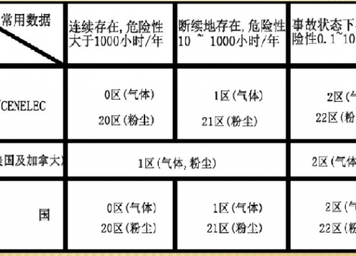 防爆電機(jī)國際和國內(nèi)防爆等級劃分的區(qū)別