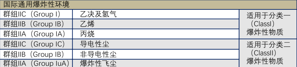 防爆等級中的IIB IIC含義.png