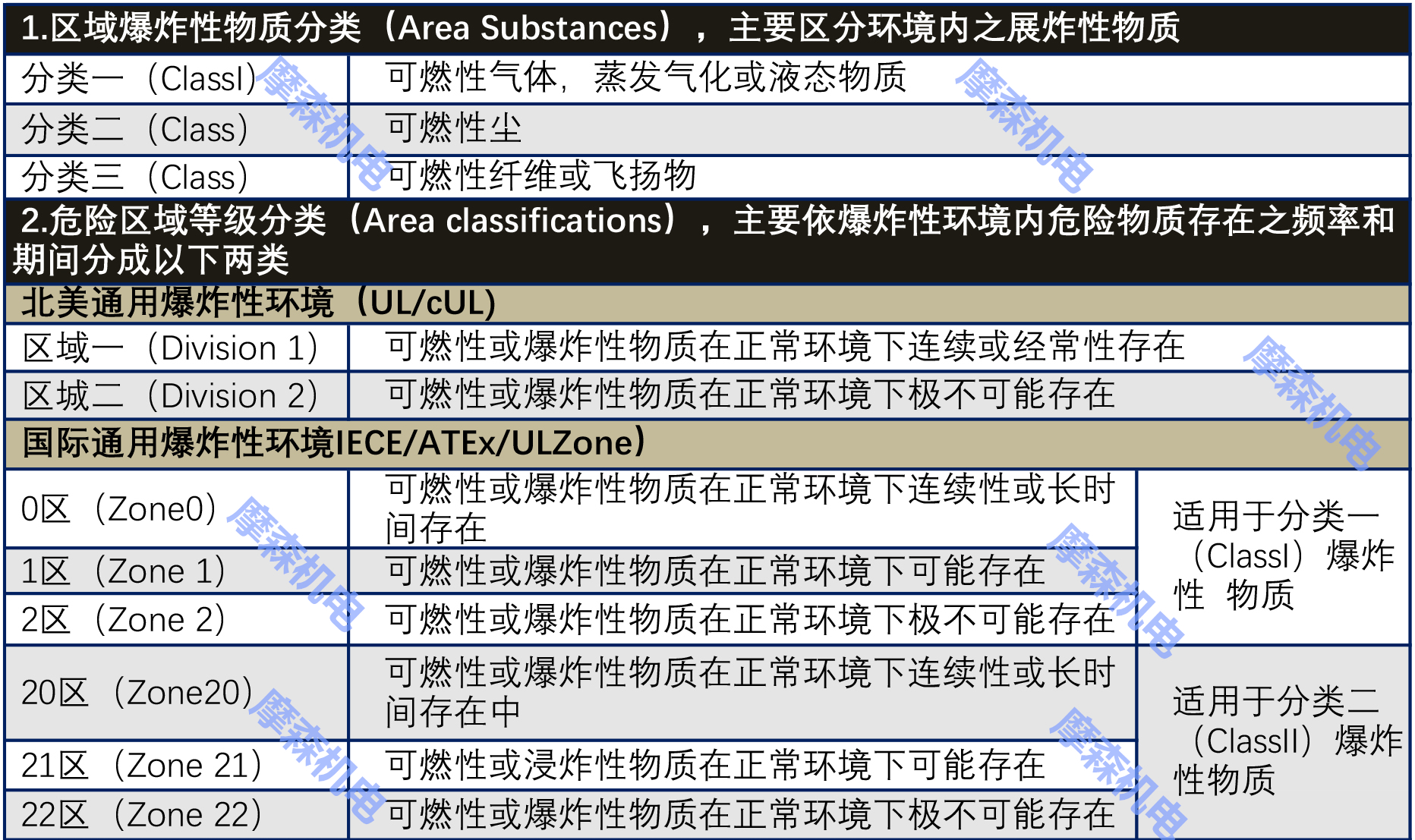 防爆伺服電機防爆區(qū)域分類.jpg